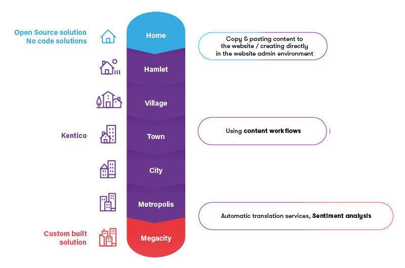 Kentico Digital Experience Maturity Model